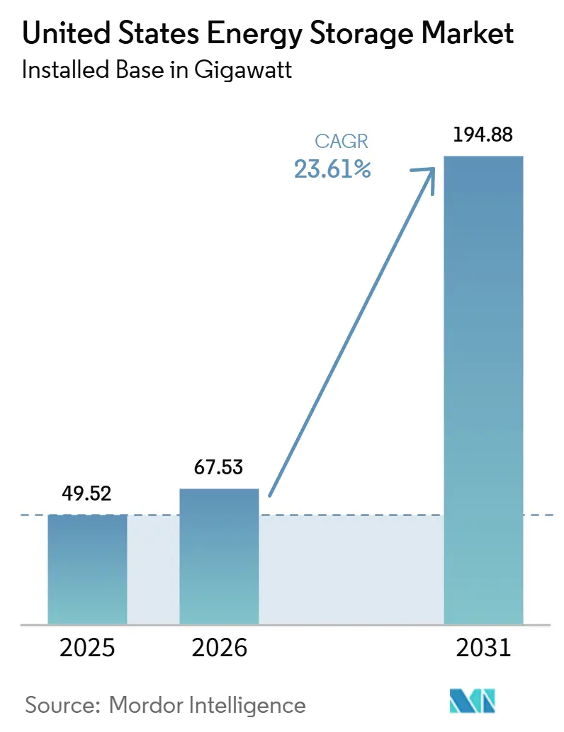 Mercado de Armazenamento de Energia dos Estados Unidos (2026 - 2031)