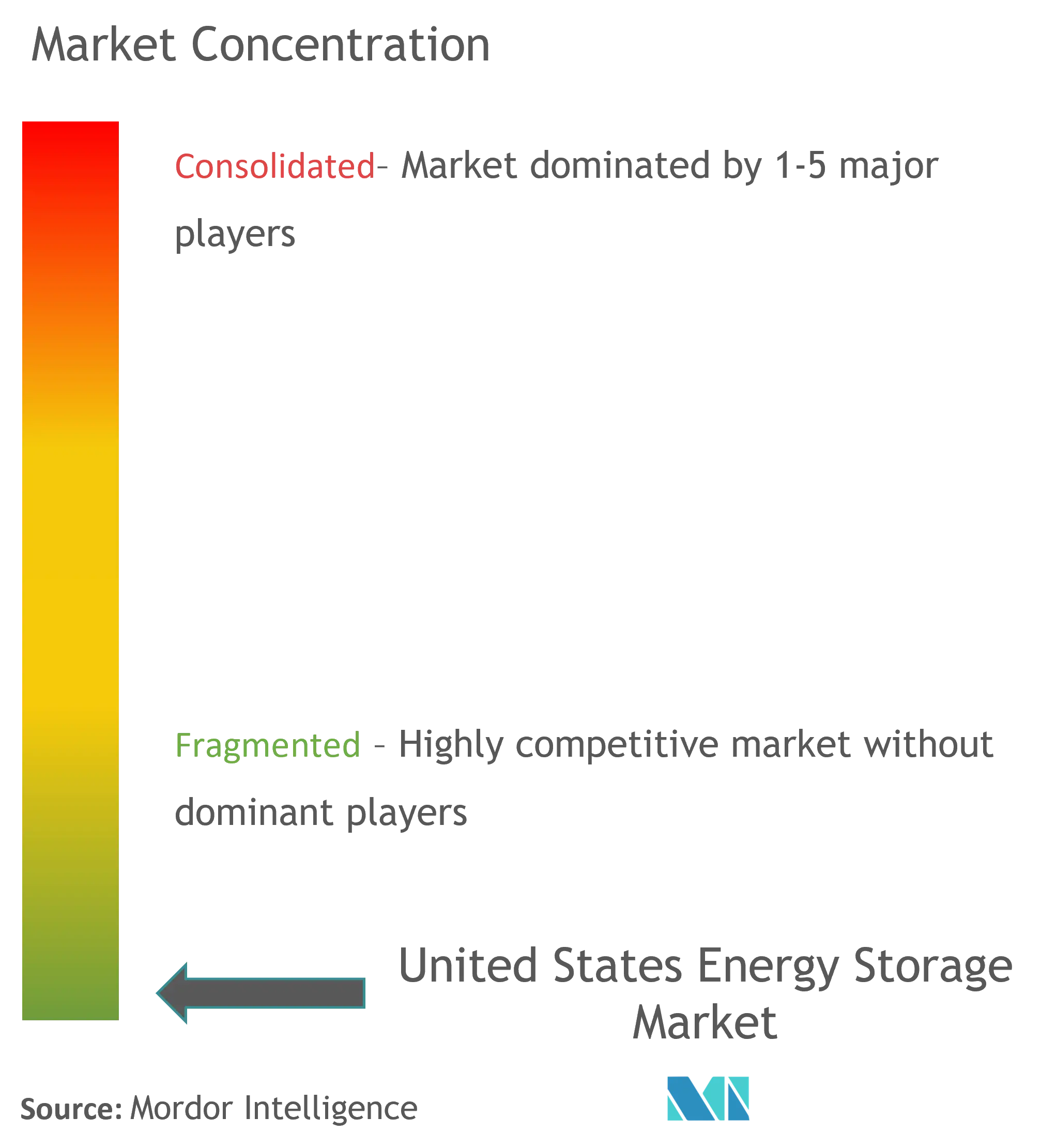 United States Energy Storage Market Concentration