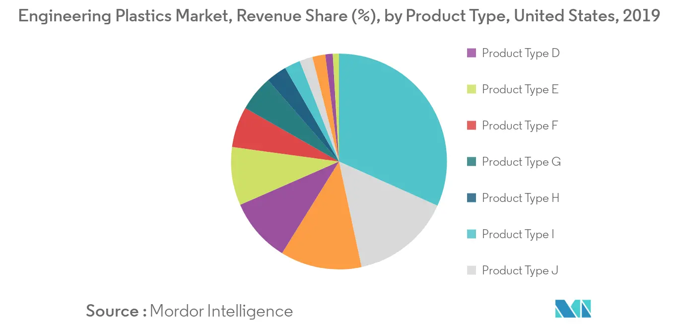 United States Engineering Plastics Market- Segmentation
