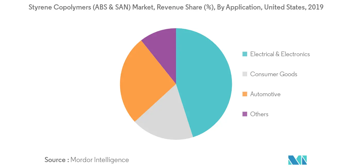 United States Engineering Plastics Market- Segmentation