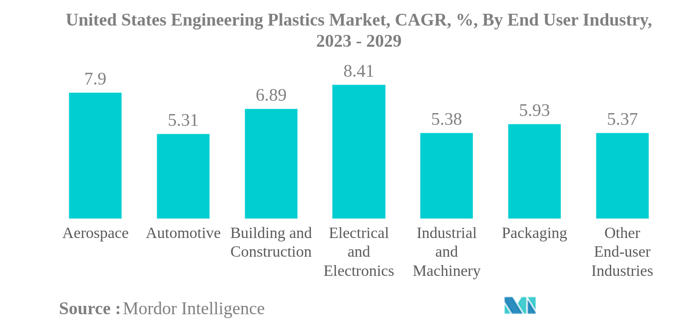 米国のエンジニアリングプラスチック市場米国のエンジニアリングプラスチック市場：CAGR（年平均成長率）、エンドユーザー産業別、2023年～2029年