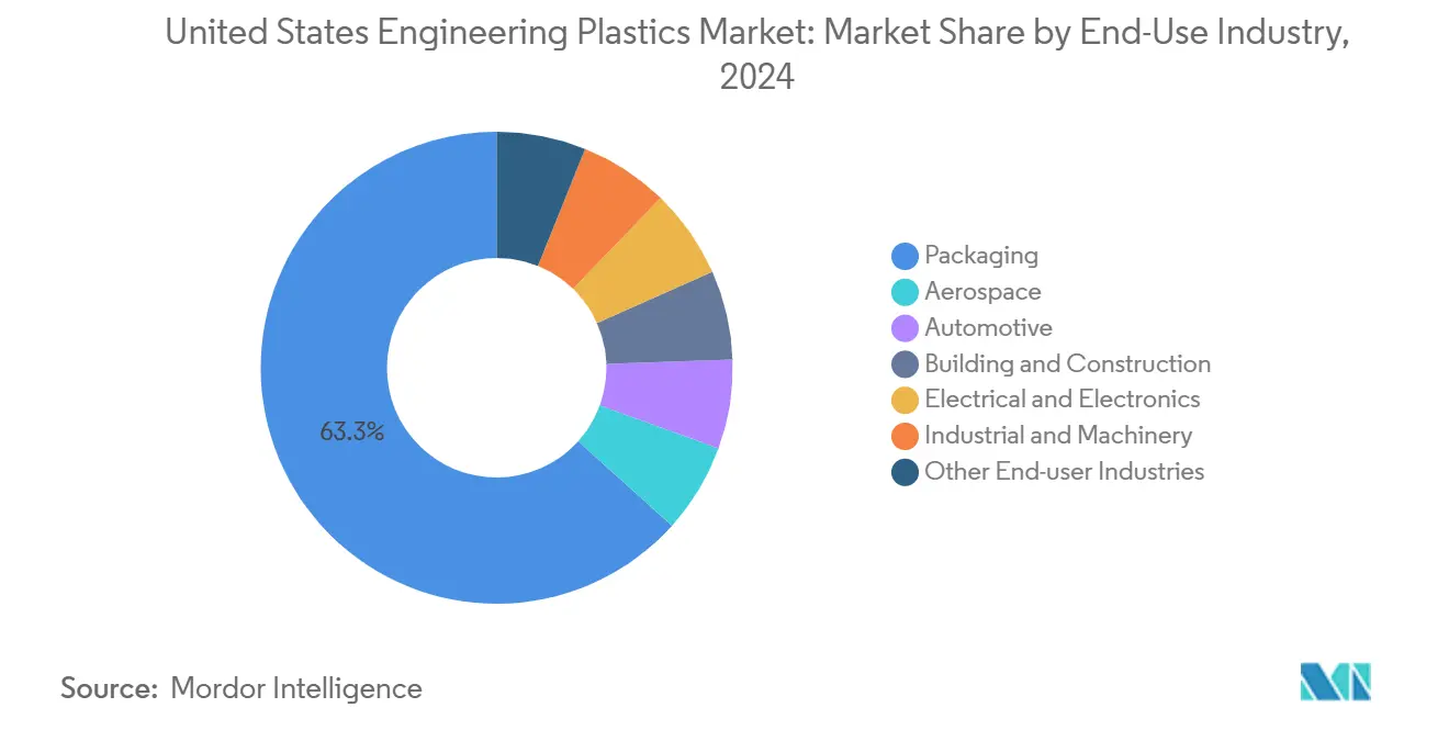 United States Engineering Plastics Market: Market Share by End-Use Industry
