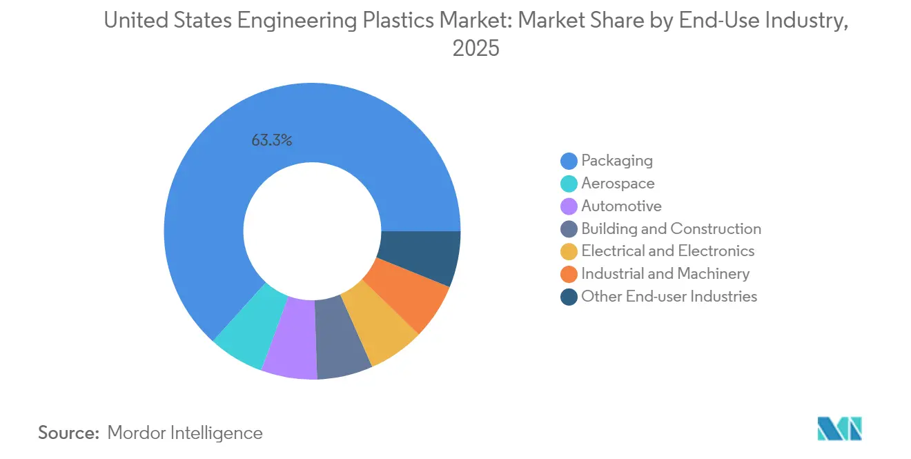 United States Engineering Plastics Market: Market Share by End-Use Industry, 2025