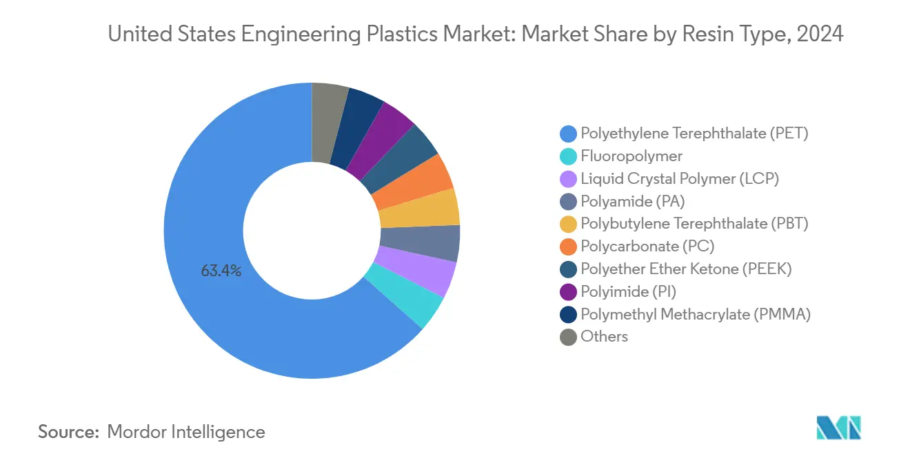 United States Engineering Plastics Market: Market Share by Resin Type