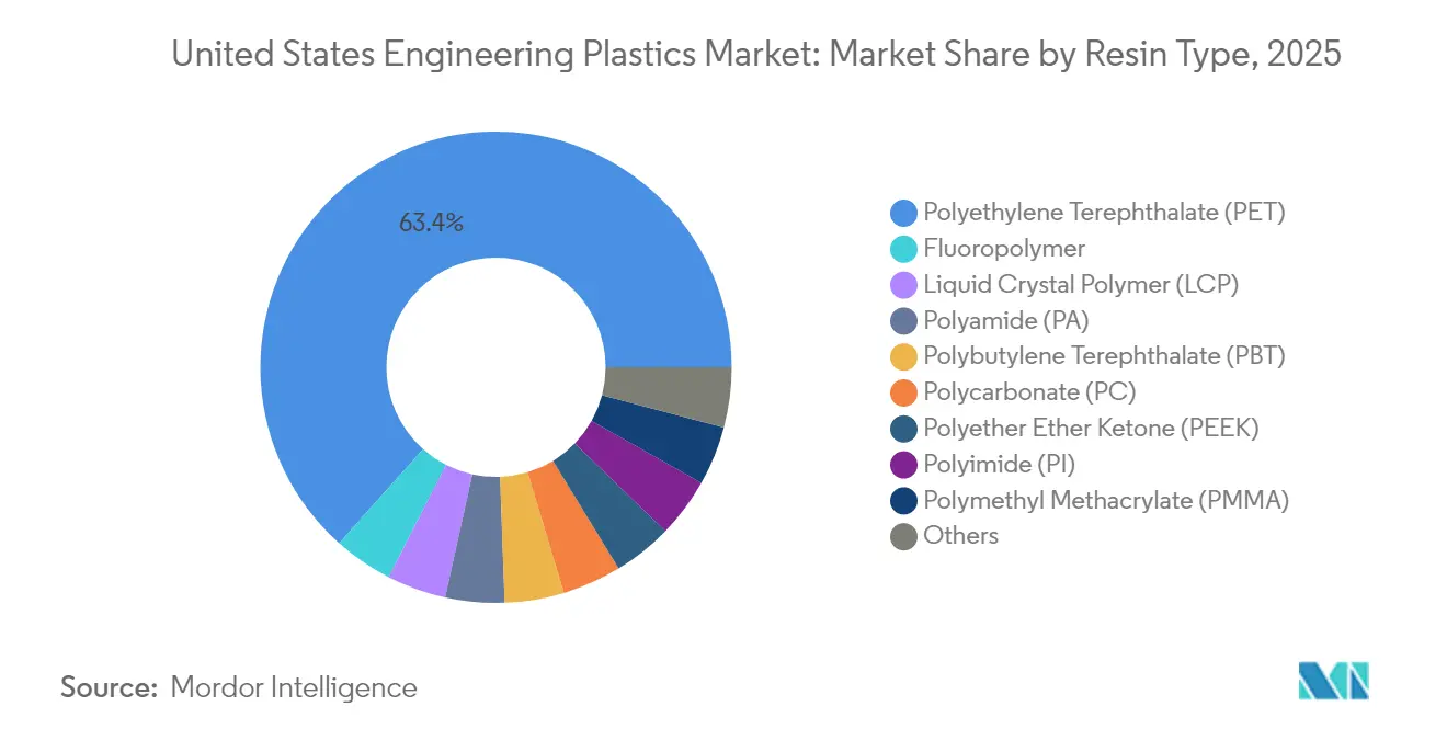 United States Engineering Plastics Market: Market Share by Resin Type, 2025