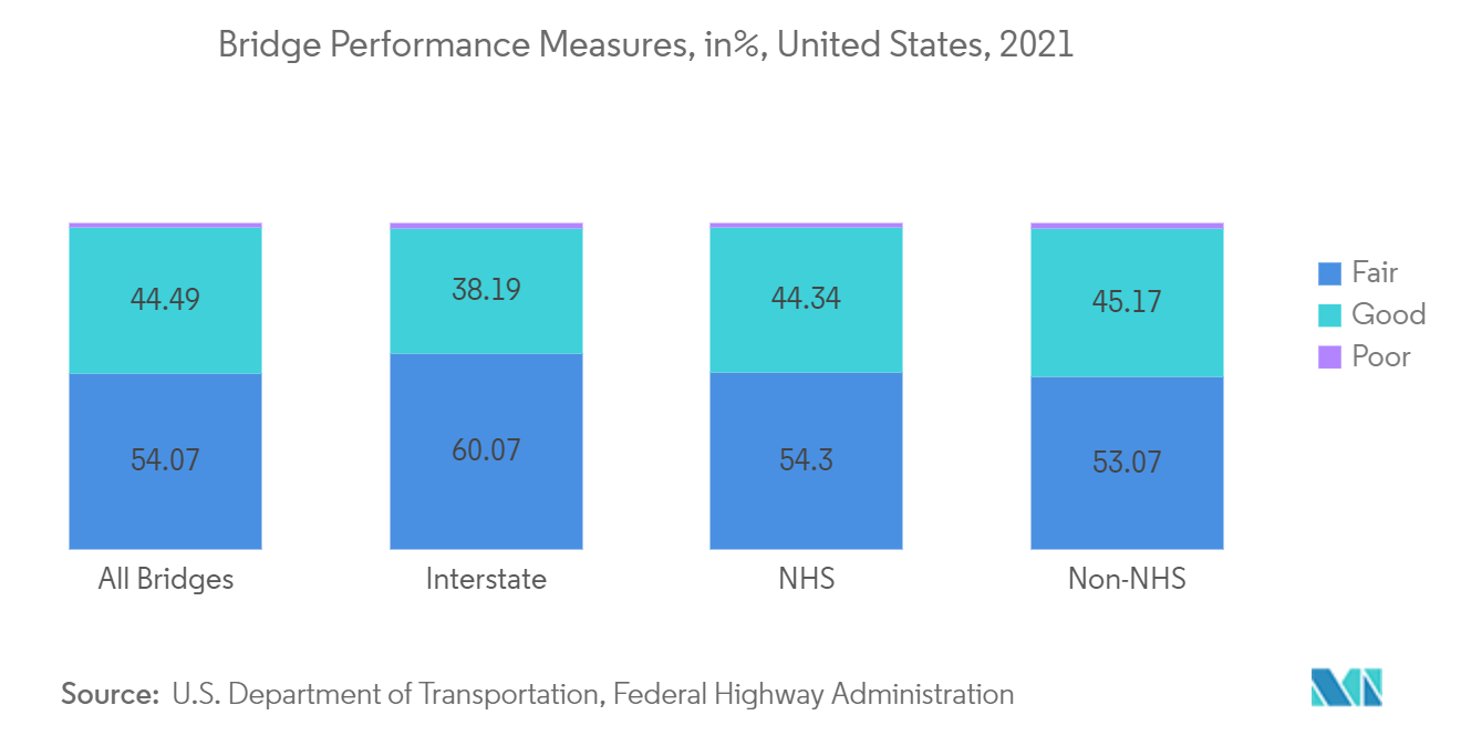 Bridge Performance Measures, in%, United States, 2021