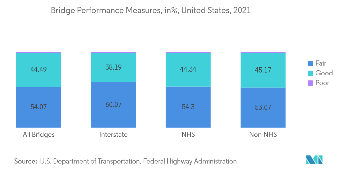 Bridge Performance Measures, in%, Estados Unidos, 2021