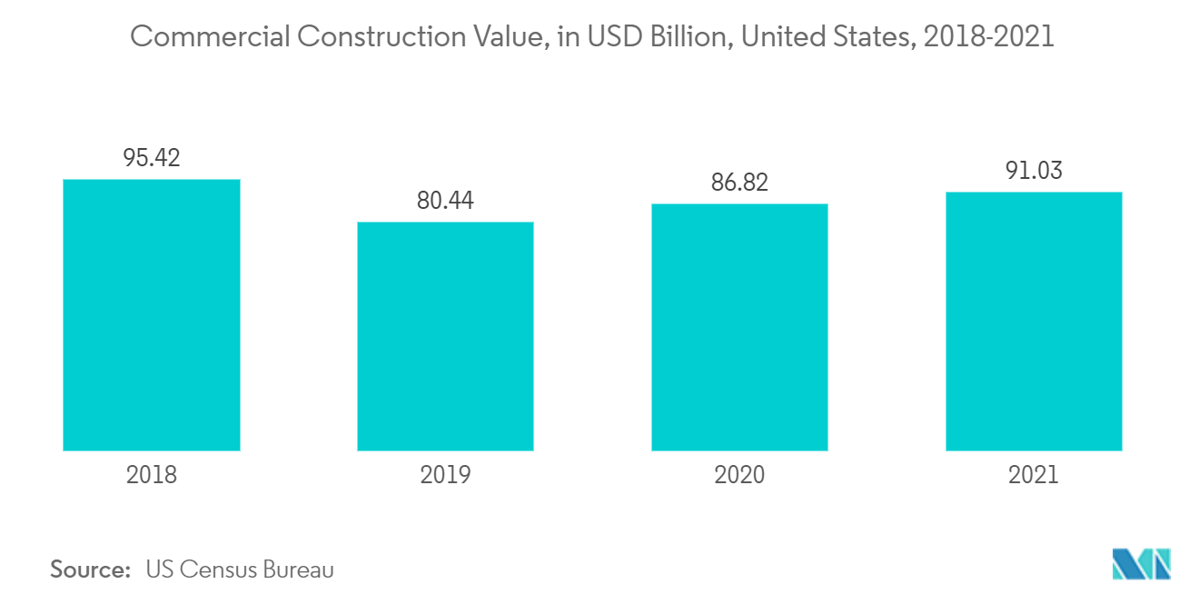 2018-2021 年美国商业建筑价值（十亿美元）