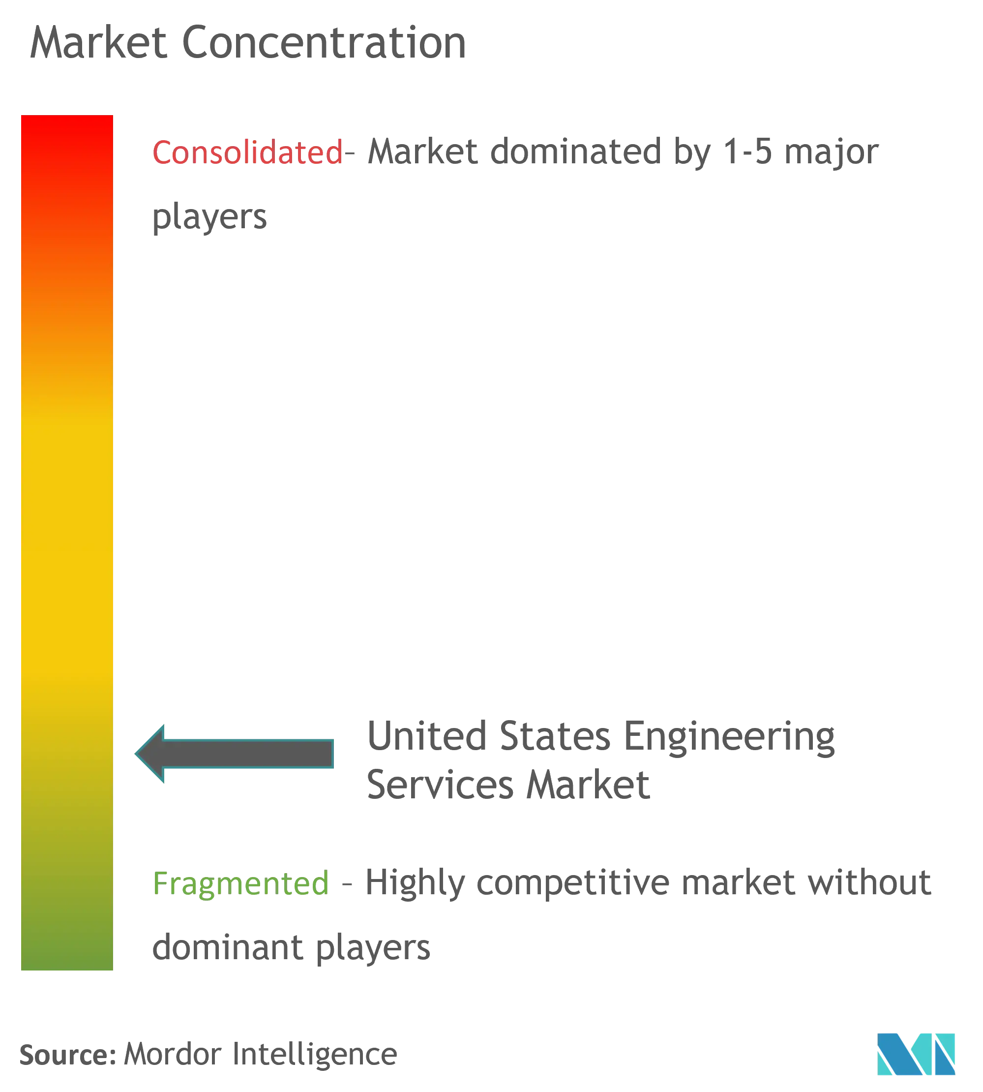 United States Engineering Services Market Concentration