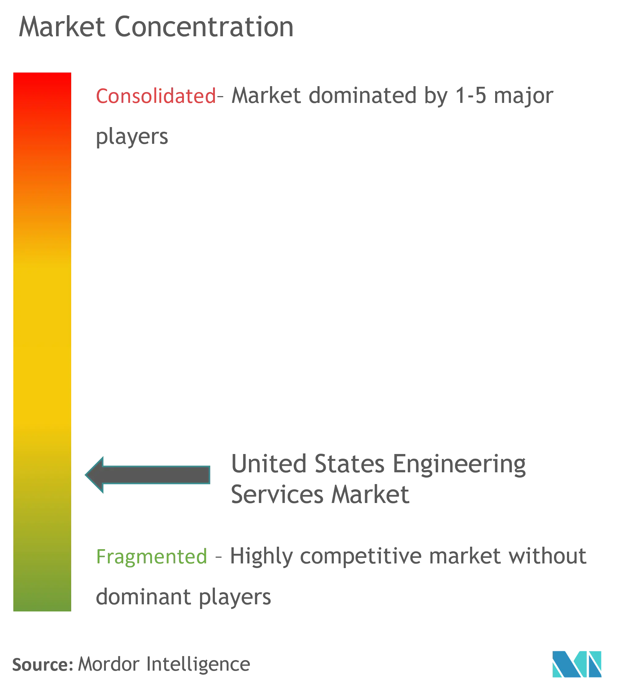 Concentração do Mercado de Serviços de Engenharia dos Estados Unidos