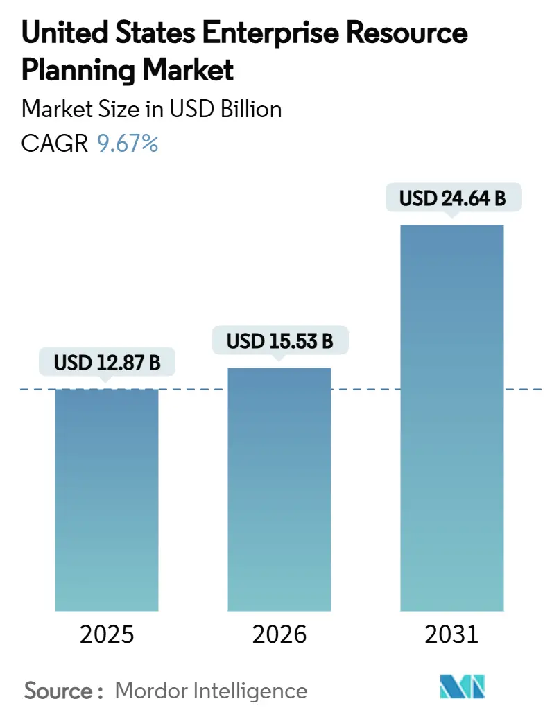 United States Enterprise Resource Planning Market Summary