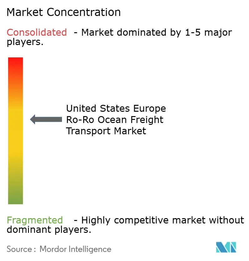 United States-Europe Ro-Ro Ocean Freight Transport Market Concentration