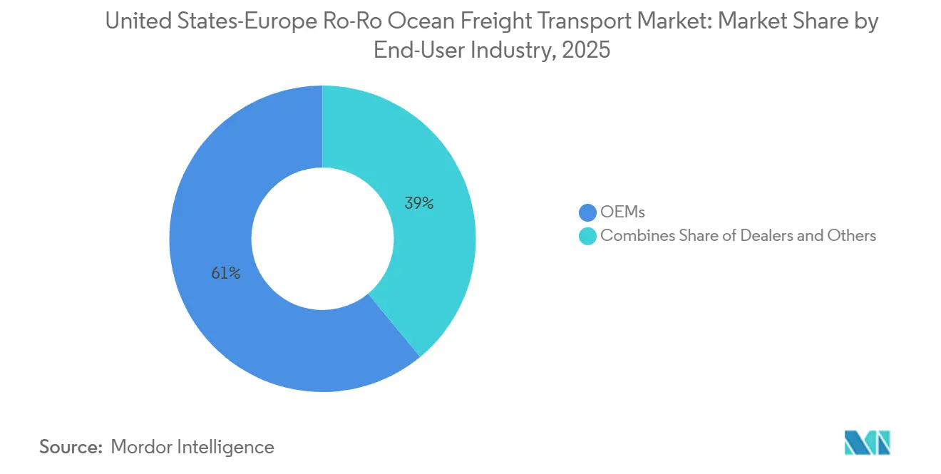 United States-Europe Ro-Ro Ocean Freight Transport Market Share by End-User Industry, 2025