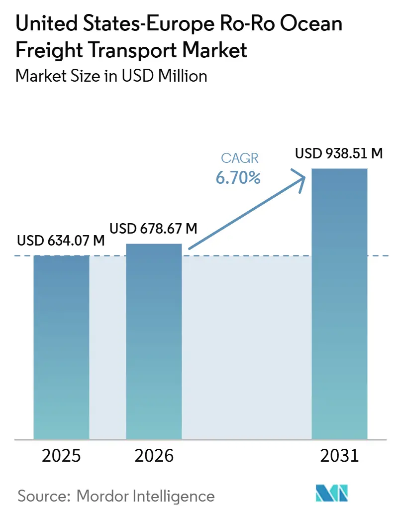 United States-Europe Ro-Ro Ocean Freight Transport Market Size