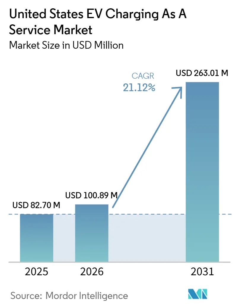 United States EV Charging As A Service Market Size