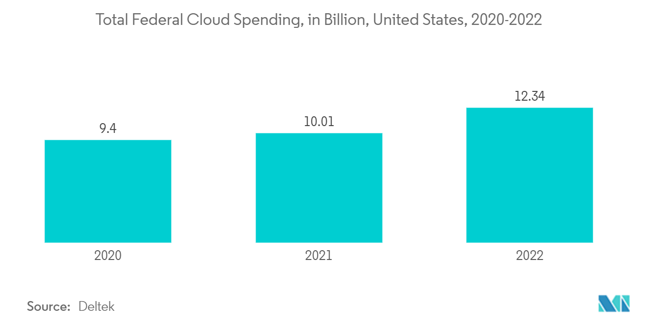 US Evidence Management Market - Total Federal Cloud Spending, in Billion, United States, 2020-2022