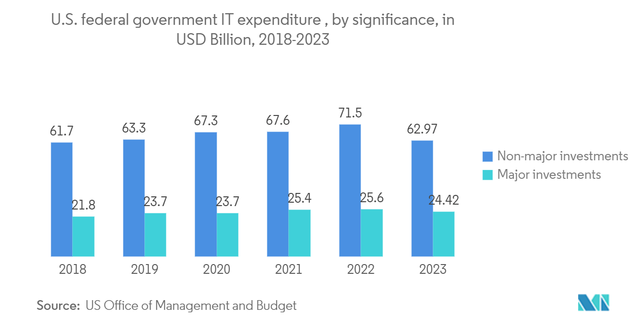 US Evidence Management Market - Total Federal Cloud Spending, in Billion, United States, 2020-2022