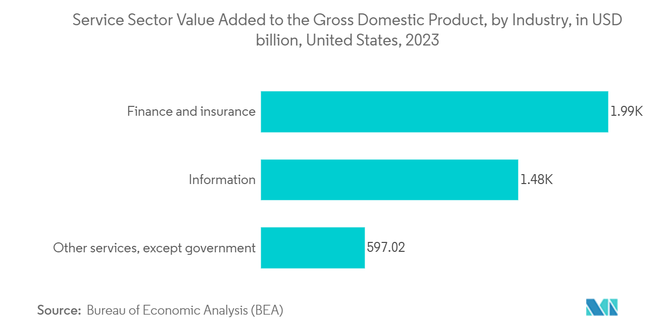 US Evidence Management Market - Service Sector Value Added to the Gross Domestic Product, by Industry, in USD billion, United States, 2022