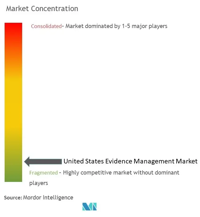 米国のエビデンス管理市場の集中度