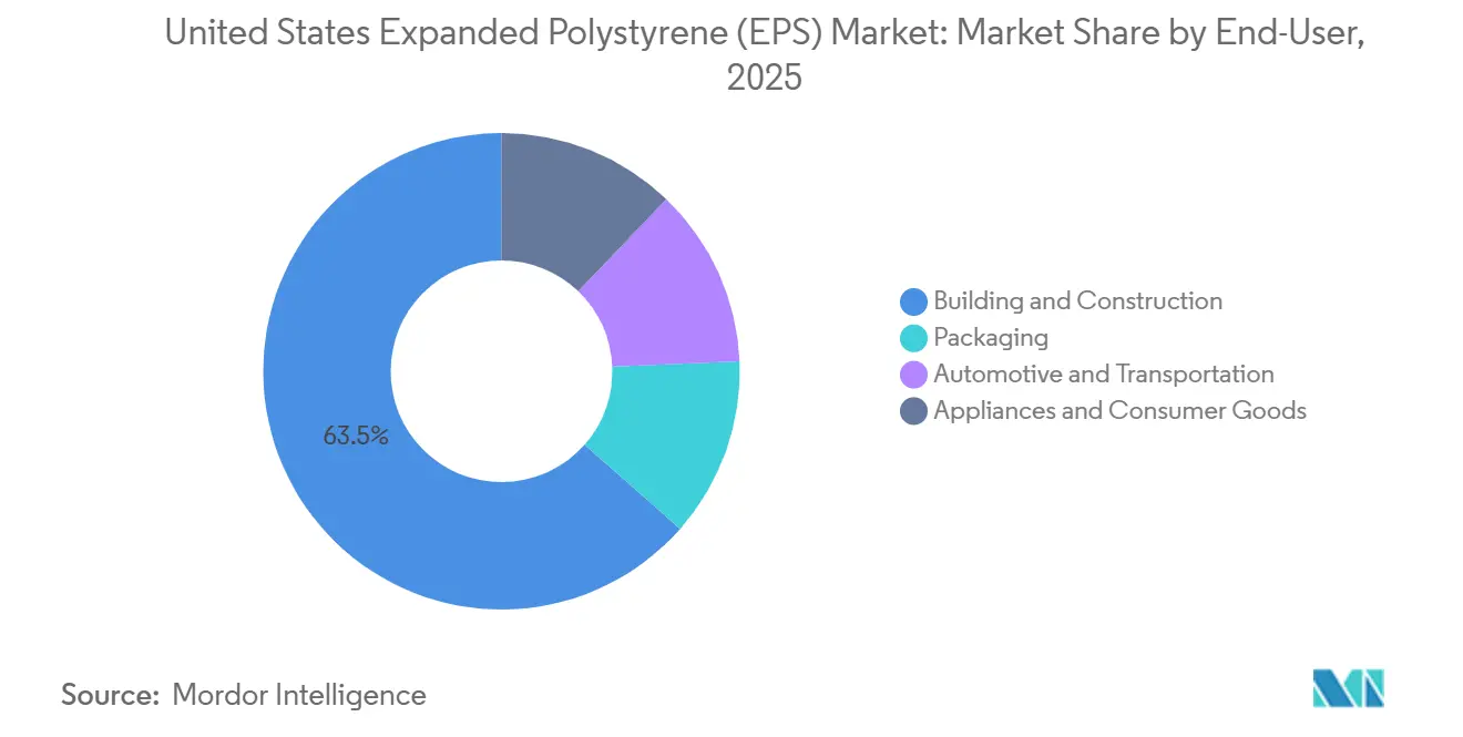 United States Expanded Polystyrene (EPS) Market Share by End-User, 2025
