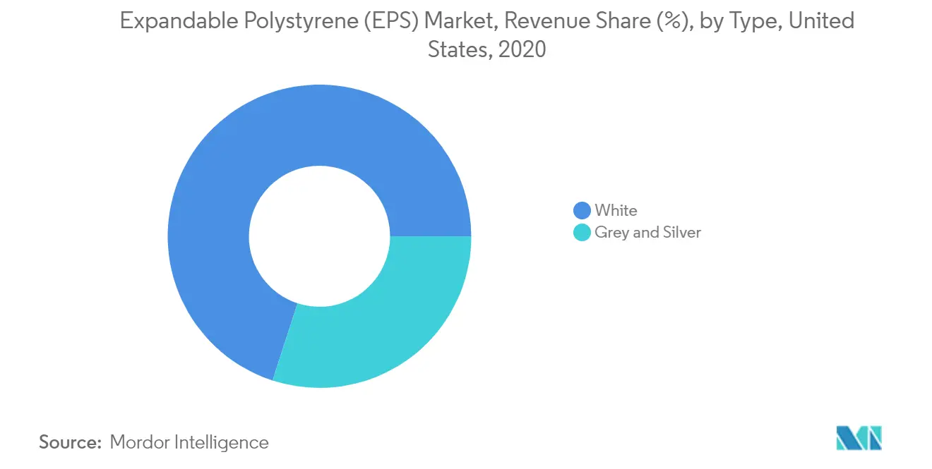 United States Expandable Polystyrene (EPS) Market Growth