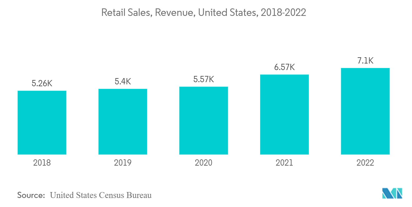 US Expandable Polystyrene (EPS) Market: Retail Sales, Revenue, United States, 2018-2022
