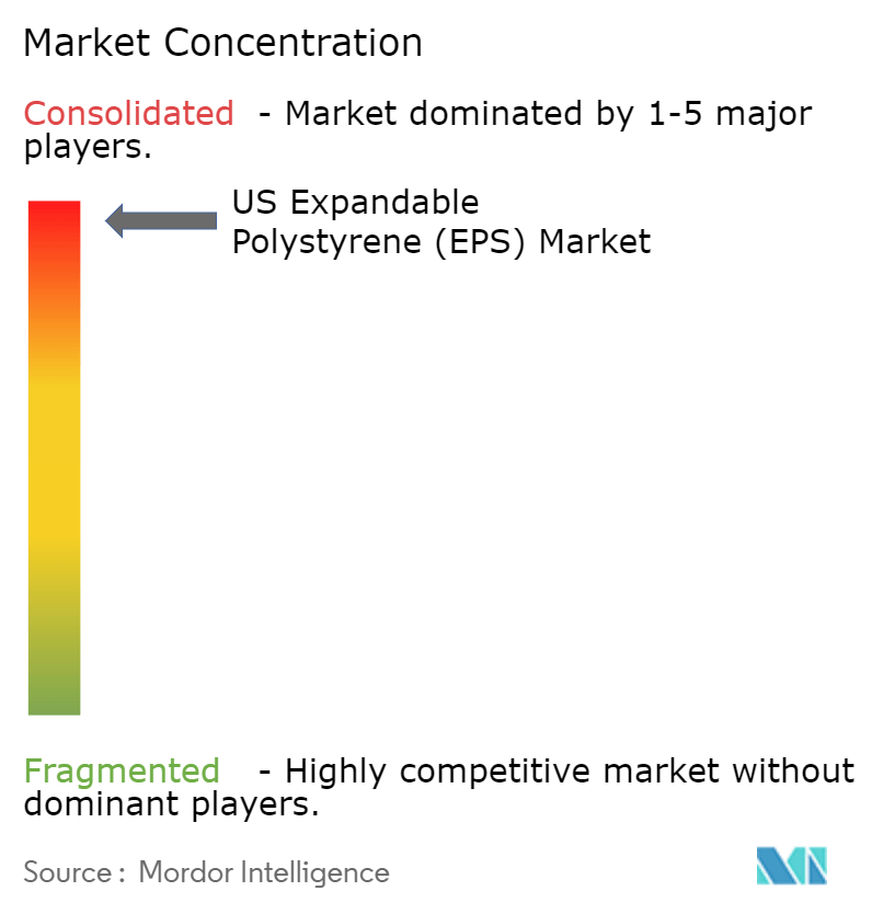 米国の発泡性ポリスチレン（EPS）市場集中度