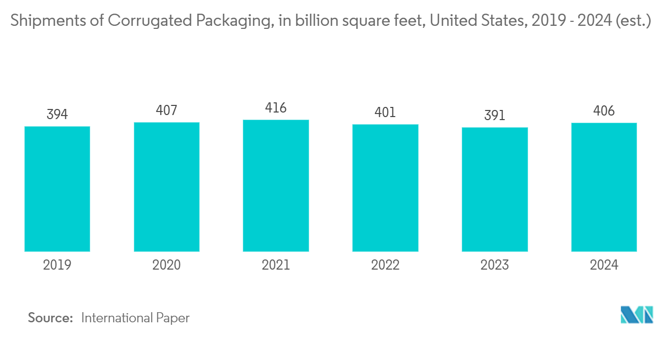 米国の発泡性ポリスチレン（EPS）市場：段ボール出荷量（単位：億平方フィート）、米国、2019年〜2024年（推定