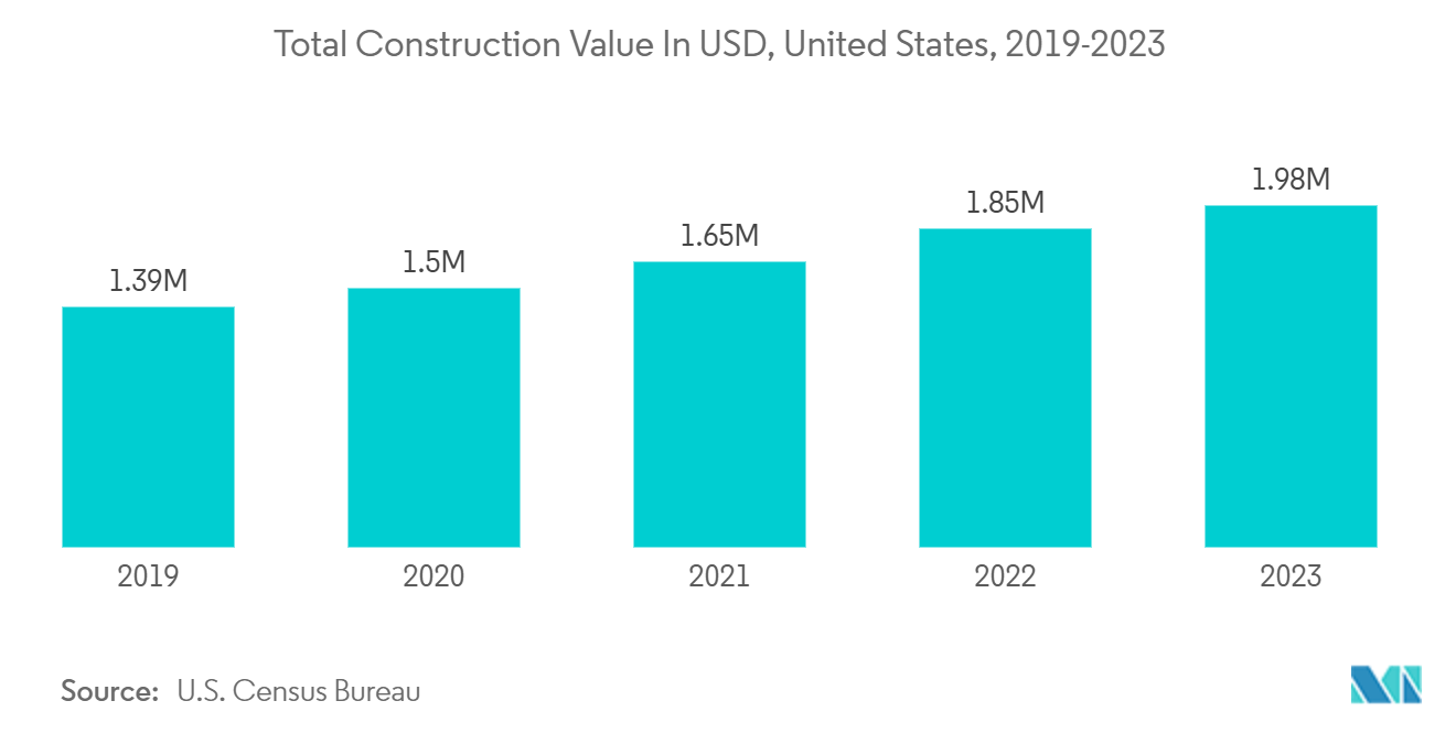 米国の発泡性ポリスチレン（EPS）市場：総建設金額（米ドル）、米国、2019-2023年