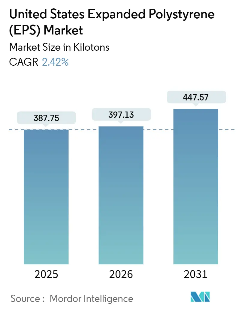 United States Expanded Polystyrene (EPS) Market (2026 - 2031)