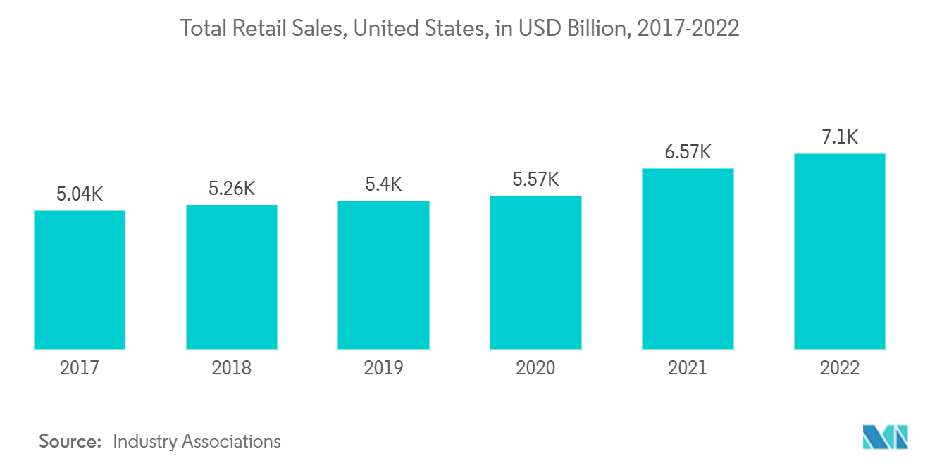 US Express Delivery Market: Total Retail Sales, United States, in USD Billion, 2017-2022