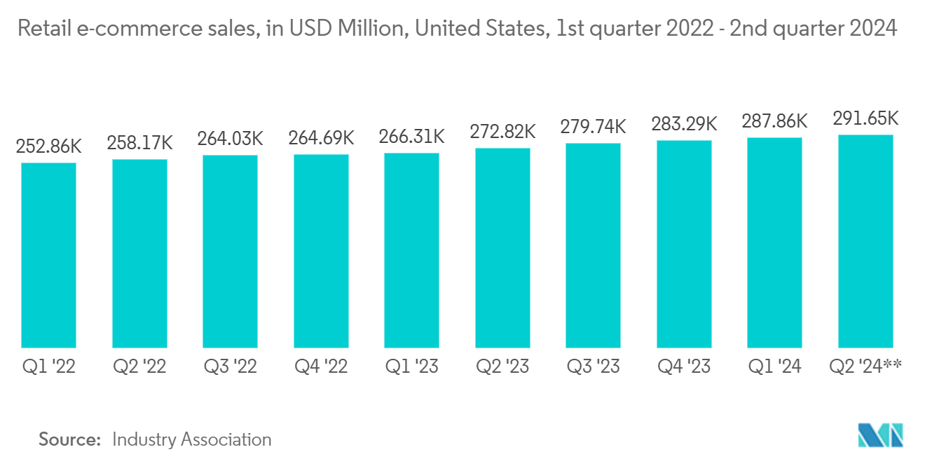 US Express Delivery Market: Retail e-commerce sales, in USD Million, United States, 1st quarter 2022 - 2nd quarter 2024 