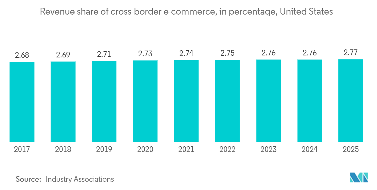 US Express Delivery Market: Revenue share of cross-border e-commerce, in percentage, United States