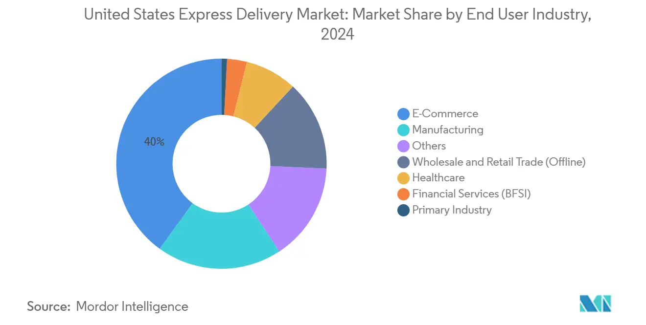 United States Express Delivery Market: Market Share by End User Industry