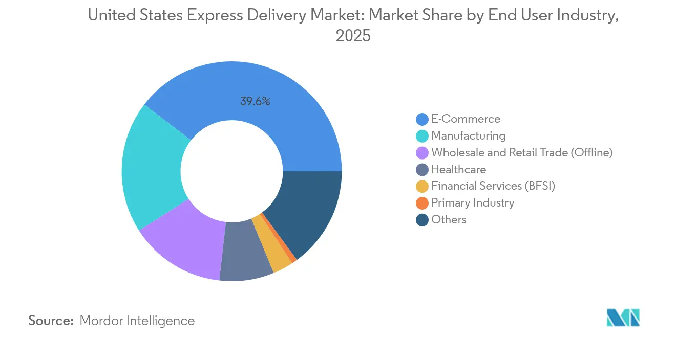 United States Express Delivery Market: Market Share by End User Industry, 2025