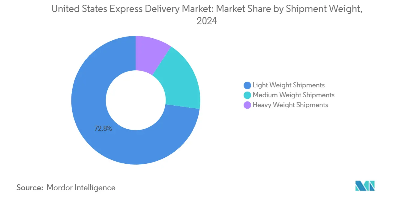 United States Express Delivery Market: Market Share by Shipment Weight