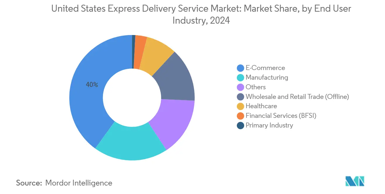 US Express Delivery Market