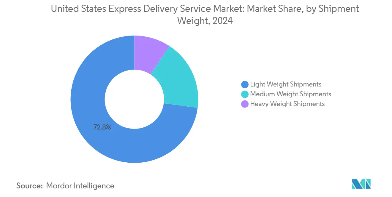 US Express Delivery Market