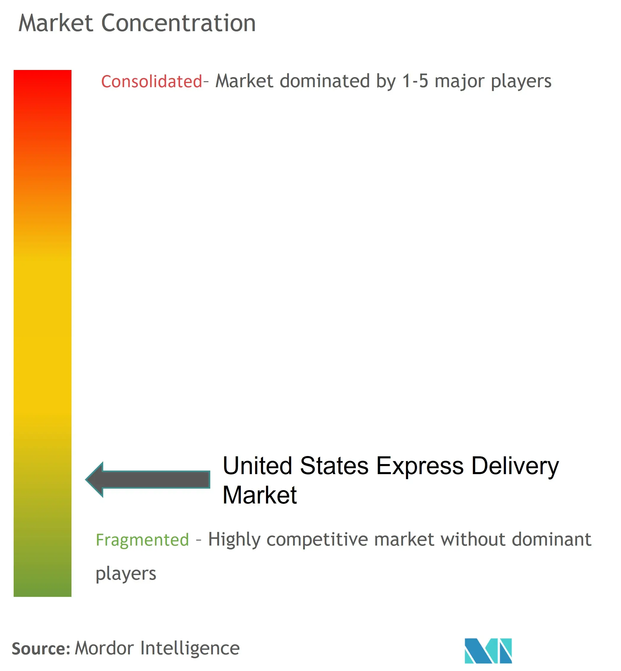 US Express Delivery Market Concentration