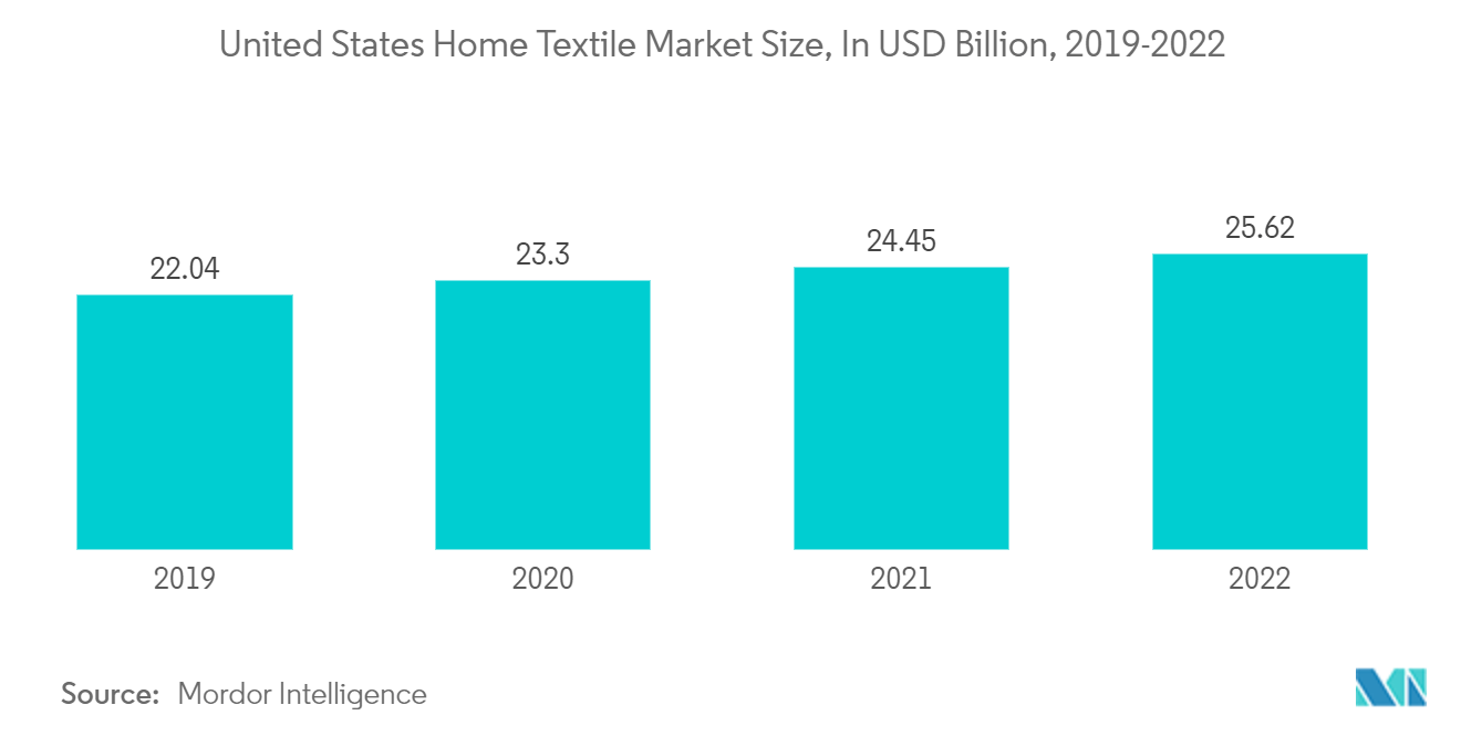 United States Fabric Shavers Market: United States Home Textile Market Size, In USD Billion, 2019-2022