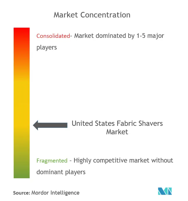 United States Fabric Shavers Market Concentration
