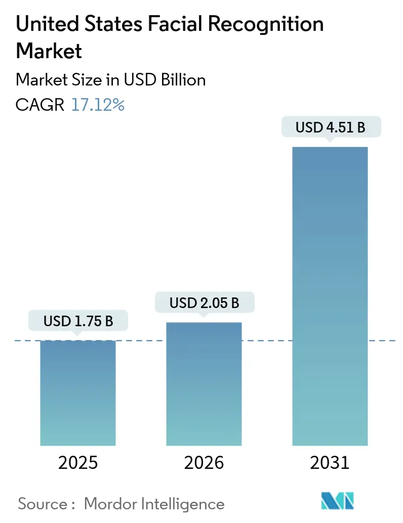 United States Facial Recognition Market (2025 - 2030)
