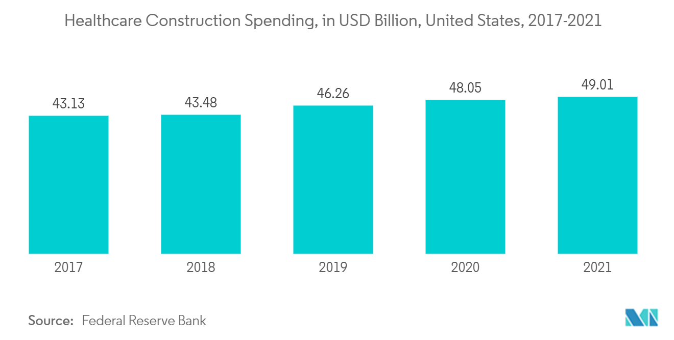 Tendencias del mercado de gestión de instalaciones de Estados Unidos