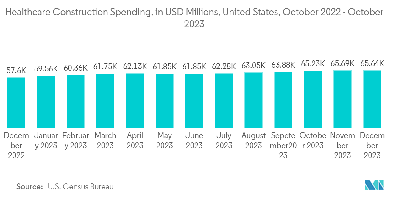 United States Facility Management Market Healthcare Construction Spending, in USD Millions, United States, October 2022 - October 2023