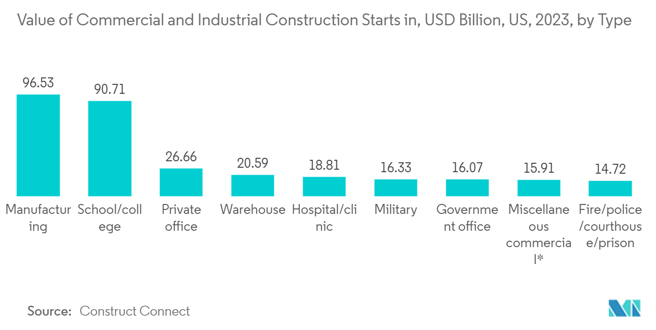 United States Facility Management Market : Value of Commercial and Industrial Construction Starts in, USD Billion, US, 2023, by Type