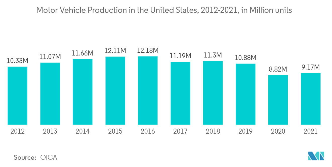 United States Factory Automation and Industrial Controls Market Motor Vehicle Production in the United States, 2012-2021, in Million units