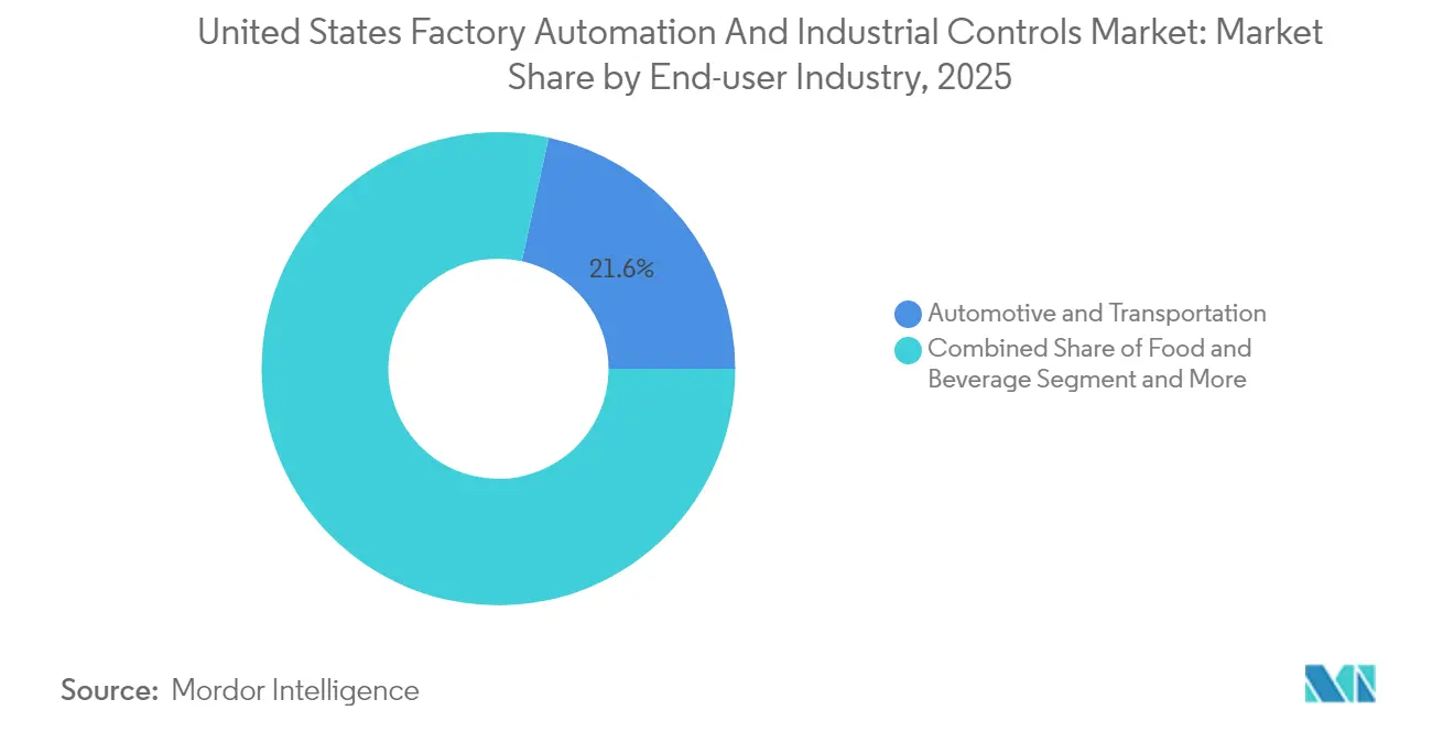 United States Factory Automation And Industrial Controls Market: Market Share by End-user Industry, 2025