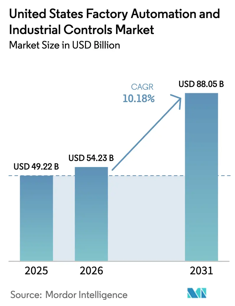 United States Factory Automation And Industrial Controls Market (2025 - 2030)