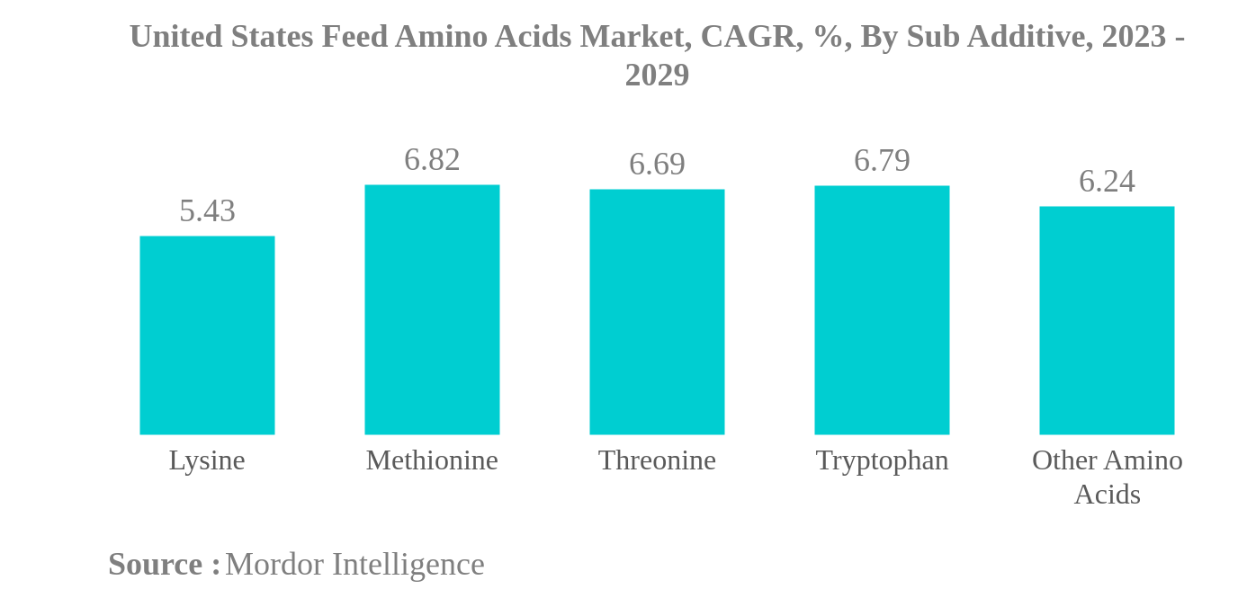 米国の飼料用アミノ酸市場:米国の飼料用アミノ酸市場、CAGR、%、サブ添加剤別(2023-2029年)