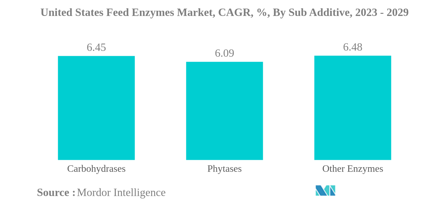 米国の飼料酵素市場:米国の飼料酵素市場、CAGR、%、サブ添加剤別(2023-2029年)